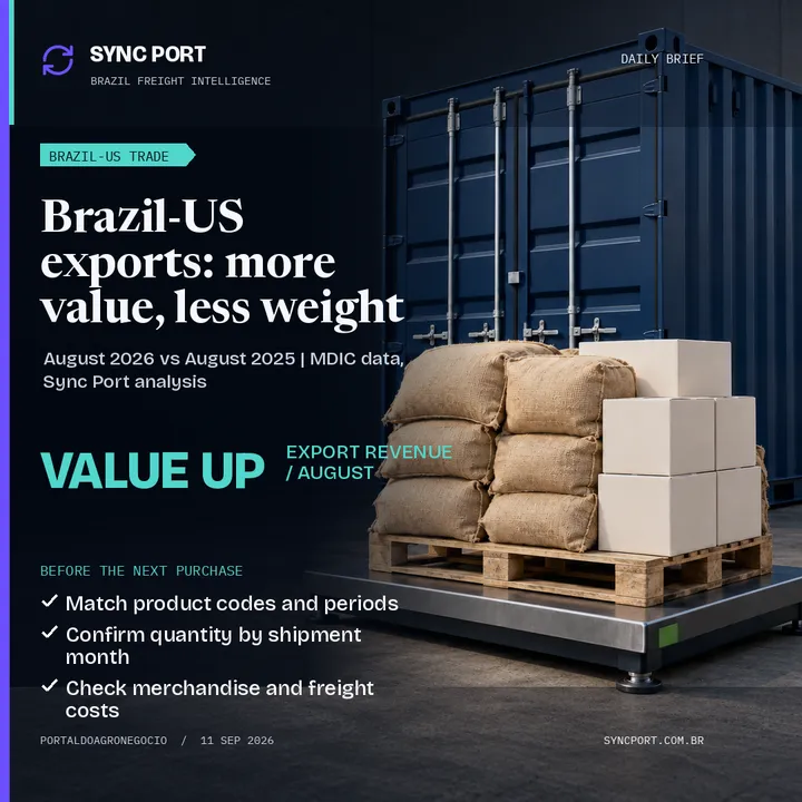 Arte editorial híbrida da Sync Port para Exportações brasileiras aos EUA geram mais receita em agosto, enquanto o peso da carga cai
